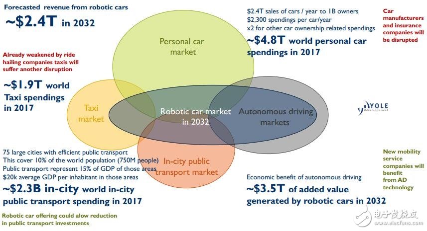 自動駕駛汽車傳感器市場分析詳解