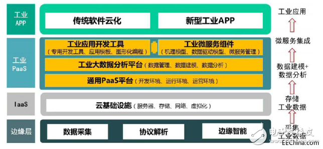 工業(yè)互聯網究竟是什么？發(fā)展工業(yè)互聯網的核心又是什么