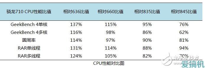 驍龍710性能測評(píng)：名副其實(shí)的擠牙膏！