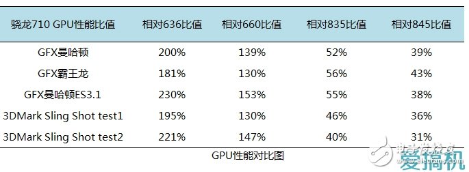 驍龍710性能測評(píng)：名副其實(shí)的擠牙膏！