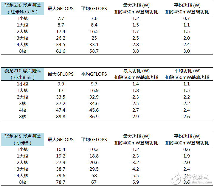 驍龍710性能測評(píng)：名副其實(shí)的擠牙膏！