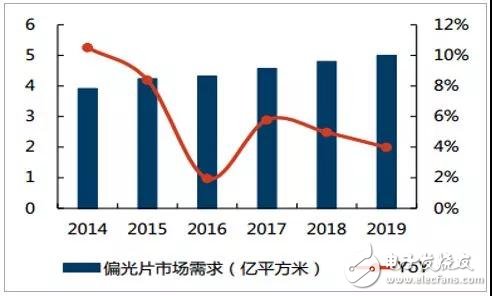 偏光片介紹及行業(yè)發(fā)展趨勢(shì)分析