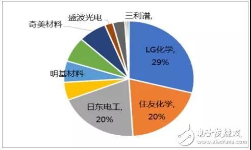 偏光片介紹及行業(yè)發(fā)展趨勢(shì)分析