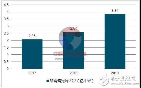 偏光片介紹及行業(yè)發(fā)展趨勢(shì)分析