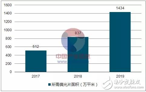 偏光片介紹及行業(yè)發(fā)展趨勢(shì)分析