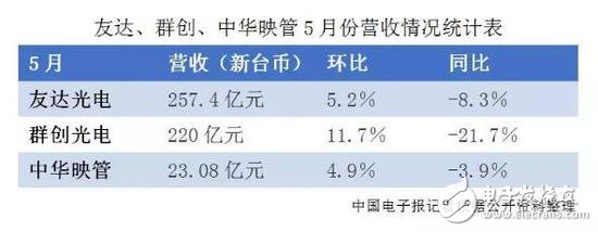 數(shù)據(jù)顯示：中華映管、友達和群創(chuàng)，三家面板廠商營收繼續(xù)同比下降