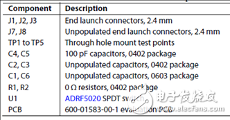 ADI ADRF5020 30GHz RF開關(guān)解決方案