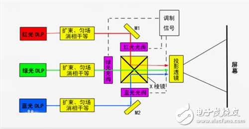 激光電視、激光投影和大平板的技術(shù)原理