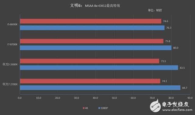 銳龍7 2700X/5 2600X游戲性能詳細(xì)測試：最佳游戲直播CPU