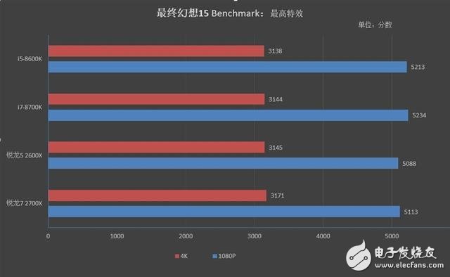 銳龍7 2700X/5 2600X游戲性能詳細(xì)測試：最佳游戲直播CPU