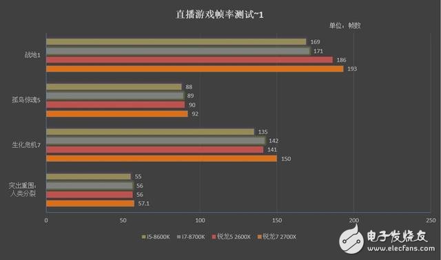 銳龍7 2700X/5 2600X游戲性能詳細(xì)測試：最佳游戲直播CPU