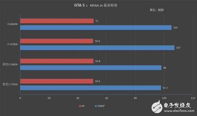 銳龍7 2700X/5 2600X游戲性能詳細(xì)測試：最佳游戲直播CPU