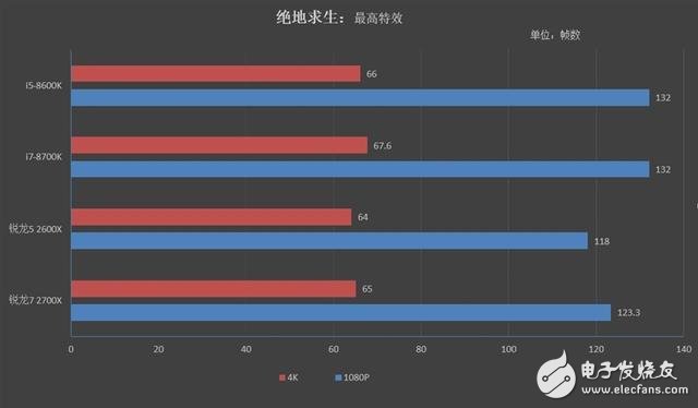 銳龍7 2700X/5 2600X游戲性能詳細(xì)測試：最佳游戲直播CPU