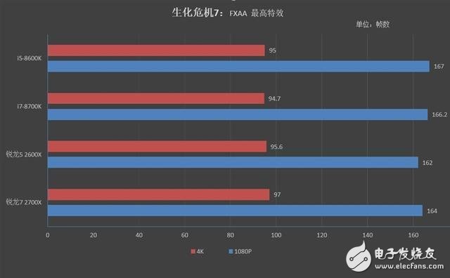 銳龍7 2700X/5 2600X游戲性能詳細(xì)測試：最佳游戲直播CPU