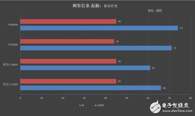 銳龍7 2700X/5 2600X游戲性能詳細(xì)測試：最佳游戲直播CPU