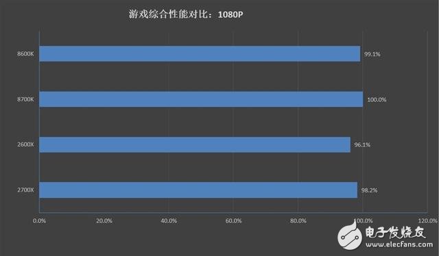 銳龍7 2700X/5 2600X游戲性能詳細(xì)測試：最佳游戲直播CPU