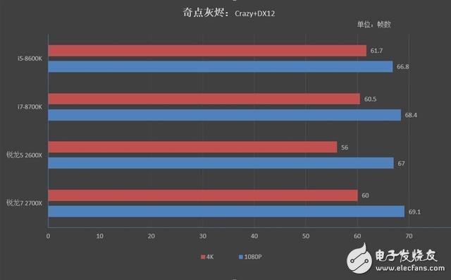 銳龍7 2700X/5 2600X游戲性能詳細(xì)測試：最佳游戲直播CPU