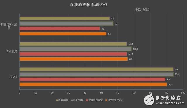 銳龍7 2700X/5 2600X游戲性能詳細(xì)測試：最佳游戲直播CPU