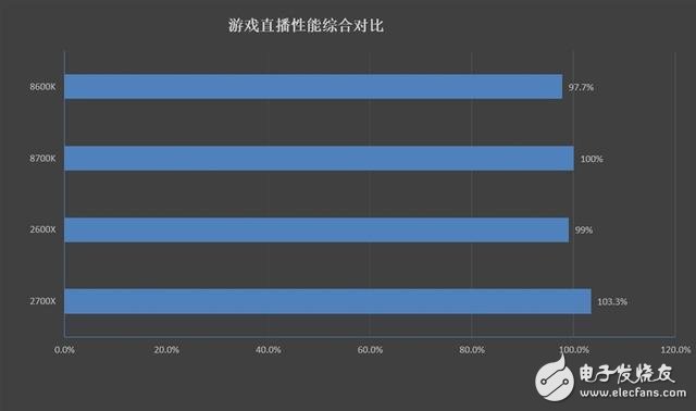 銳龍7 2700X/5 2600X游戲性能詳細(xì)測試：最佳游戲直播CPU