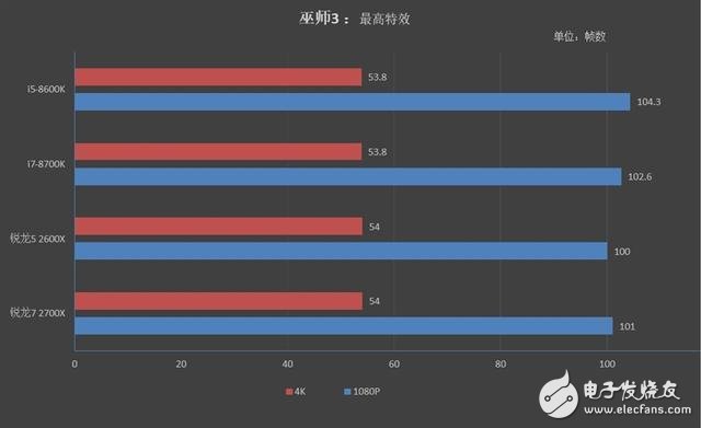 銳龍7 2700X/5 2600X游戲性能詳細(xì)測試：最佳游戲直播CPU