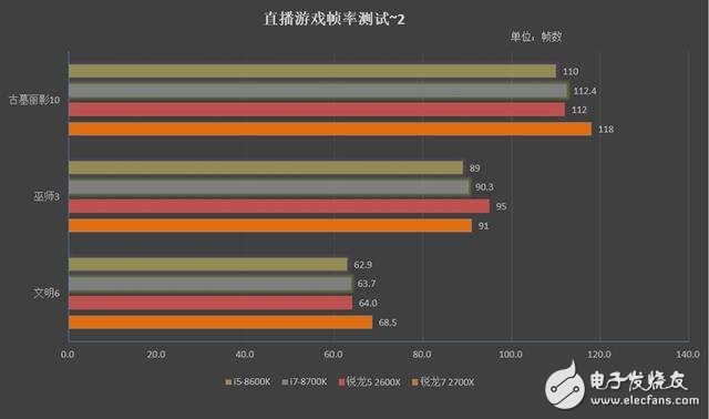 銳龍7 2700X/5 2600X游戲性能詳細(xì)測試：最佳游戲直播CPU