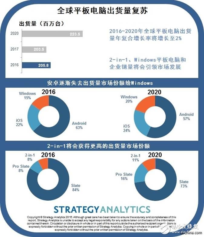 平板電腦復(fù)合增長(zhǎng)率將在2020年攀升至9%，反應(yīng)出移動(dòng)性在企業(yè)中的重要