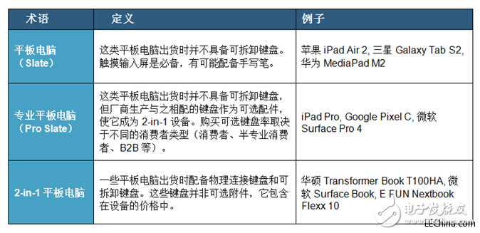 平板電腦復(fù)合增長(zhǎng)率將在2020年攀升至9%，反應(yīng)出移動(dòng)性在企業(yè)中的重要