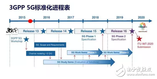 5G NR首發(fā)版正式發(fā)布，帶你揭秘5G的前世今生 