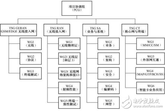 5G NR首發(fā)版正式發(fā)布，帶你揭秘5G的前世今生 