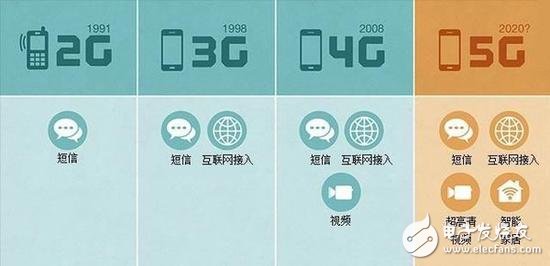 5G NR首發(fā)版正式發(fā)布，帶你揭秘5G的前世今生 