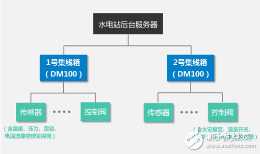 水電站設(shè)備故障遠程監(jiān)控實用方案介紹