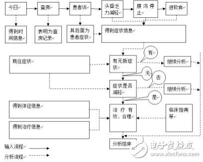 關(guān)于通過自然語言處理輔助完成匯總醫(yī)學(xué)領(lǐng)域知識的過程詳解