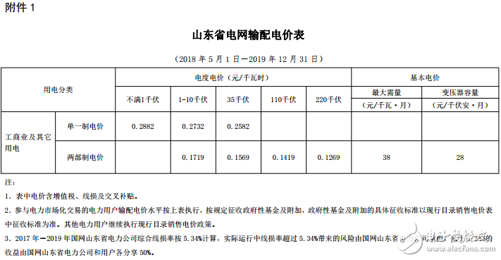 山東又降電價(jià)！單一制電價(jià)每千瓦時(shí)降低0．019元