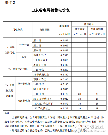 山東又降電價(jià)！單一制電價(jià)每千瓦時(shí)降低0．019元