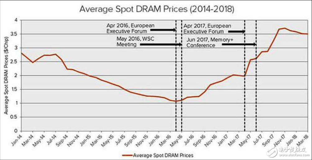 中國反壟斷機(jī)構(gòu)正式立案調(diào)查美光三星海力士