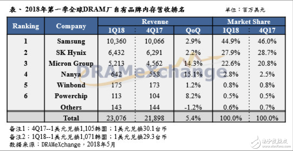 中國反壟斷機(jī)構(gòu)正式立案調(diào)查美光三星海力士