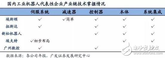 我國機器人領(lǐng)域，交流伺服系統(tǒng)核心技術(shù)方面已取得突破