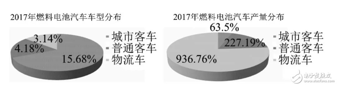 關(guān)于中國加速燃料電池汽車應(yīng)用的未來發(fā)展前景詳解