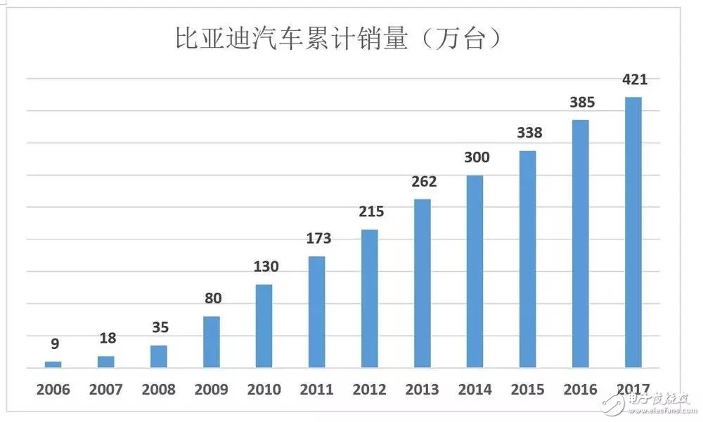 比亞迪被低估56%，到底如何才能在競(jìng)爭(zhēng)激勵(lì)的汽車(chē)市場(chǎng)脫穎而出？