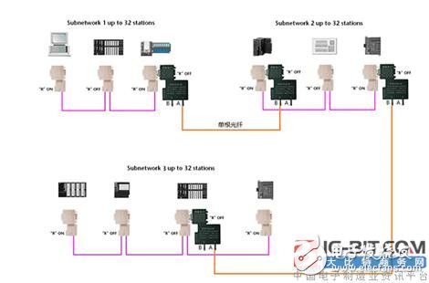 PROFIBUS總線連接器：單纖傳輸?shù)墓饫w型，節(jié)省了一半的光纖費用