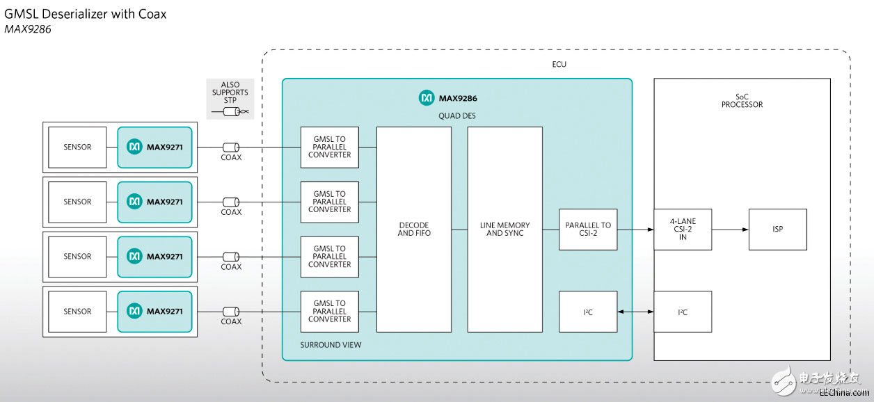 Maxim推出GMSL四通道解串器MAX9286，用于汽車應(yīng)用