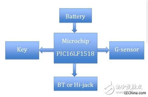 Microchip MCU智能可穿戴設(shè)備解決方案，了解下