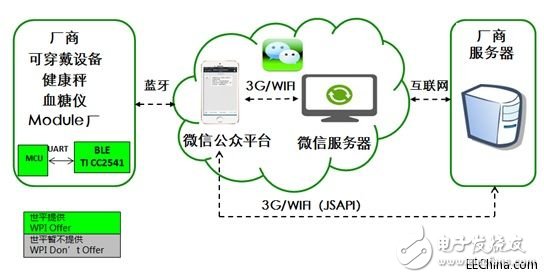 世平研發(fā)出新技術(shù)，能讓可穿戴設(shè)備與微信平臺(tái)互聯(lián)互通