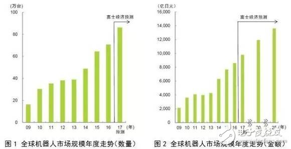 對(duì)比全球工業(yè)機(jī)器人，看我國(guó)還存在哪些差異