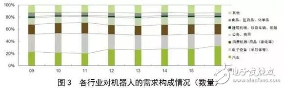 對(duì)比全球工業(yè)機(jī)器人，看我國(guó)還存在哪些差異