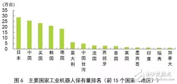 對(duì)比全球工業(yè)機(jī)器人，看我國(guó)還存在哪些差異