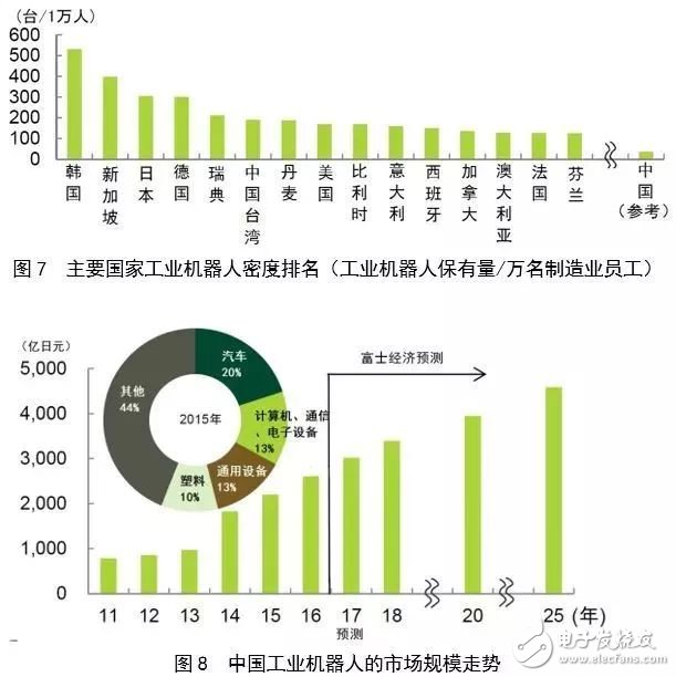 對(duì)比全球工業(yè)機(jī)器人，看我國(guó)還存在哪些差異