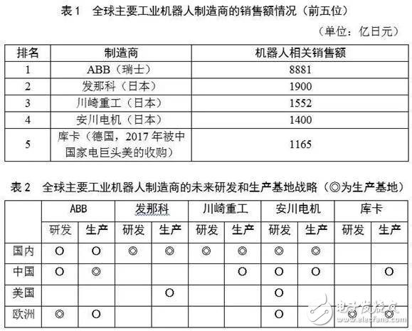 對(duì)比全球工業(yè)機(jī)器人，看我國(guó)還存在哪些差異