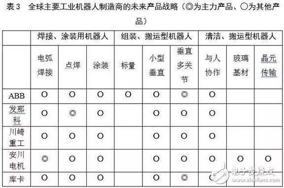 對(duì)比全球工業(yè)機(jī)器人，看我國(guó)還存在哪些差異