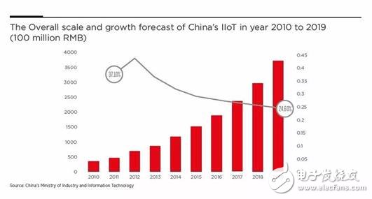 為什么說當(dāng)前是布局IoT的最佳時機(jī)，IoT未來的走勢該如何判斷